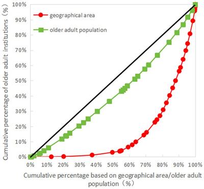 Equity analysis of older adult resource allocation in China